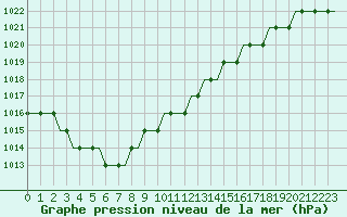 Courbe de la pression atmosphrique pour Paderborn / Lippstadt