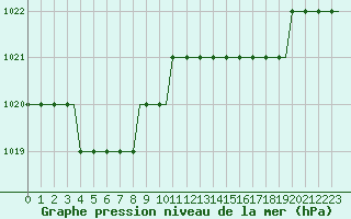 Courbe de la pression atmosphrique pour Buochs