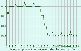 Courbe de la pression atmosphrique pour Gnes (It)