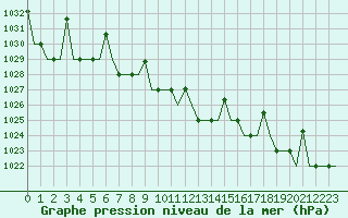 Courbe de la pression atmosphrique pour Ulyanovsk Baratayevka