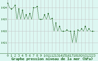 Courbe de la pression atmosphrique pour Oostende (Be)