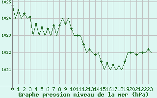 Courbe de la pression atmosphrique pour London / Heathrow (UK)