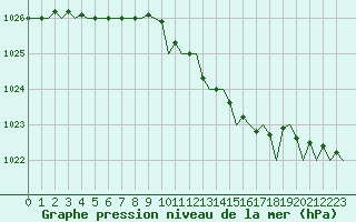Courbe de la pression atmosphrique pour Maastricht / Zuid Limburg (PB)