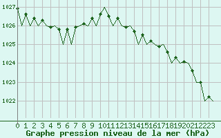 Courbe de la pression atmosphrique pour London / Heathrow (UK)