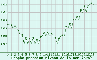 Courbe de la pression atmosphrique pour Bilbao (Esp)