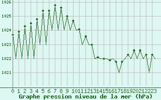 Courbe de la pression atmosphrique pour Luxembourg (Lux)