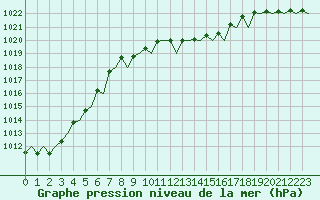 Courbe de la pression atmosphrique pour Maastricht / Zuid Limburg (PB)