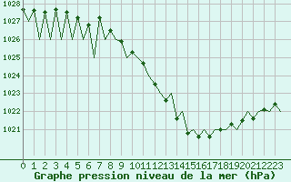 Courbe de la pression atmosphrique pour Genve (Sw)