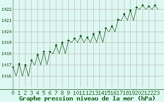 Courbe de la pression atmosphrique pour Noervenich