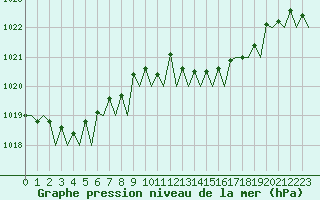 Courbe de la pression atmosphrique pour Gnes (It)