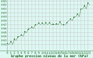 Courbe de la pression atmosphrique pour Tirstrup