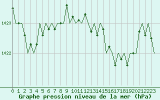 Courbe de la pression atmosphrique pour San Sebastian (Esp)