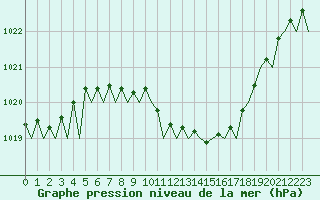 Courbe de la pression atmosphrique pour Frankfort (All)