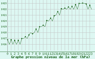 Courbe de la pression atmosphrique pour Tiree