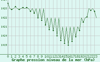 Courbe de la pression atmosphrique pour Niederstetten