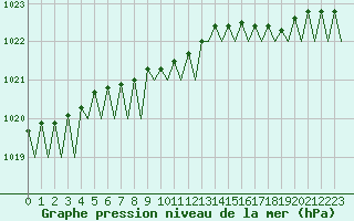 Courbe de la pression atmosphrique pour Kirkenes Lufthavn