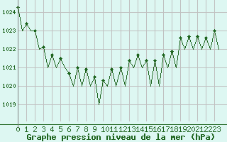 Courbe de la pression atmosphrique pour Maastricht / Zuid Limburg (PB)