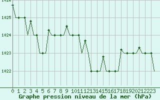 Courbe de la pression atmosphrique pour Pula Aerodrome