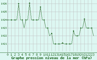Courbe de la pression atmosphrique pour Skopje-Petrovec