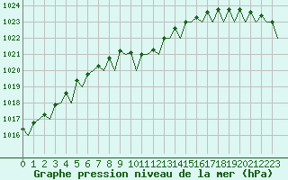 Courbe de la pression atmosphrique pour Vlieland