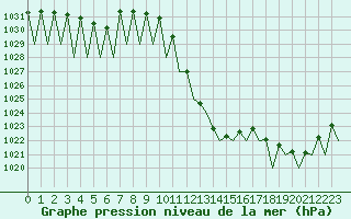 Courbe de la pression atmosphrique pour Huesca (Esp)