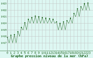 Courbe de la pression atmosphrique pour Frankfort (All)