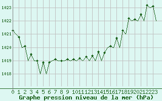 Courbe de la pression atmosphrique pour Bilbao (Esp)