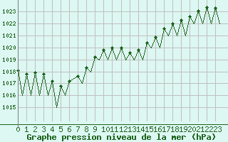 Courbe de la pression atmosphrique pour Pamplona (Esp)