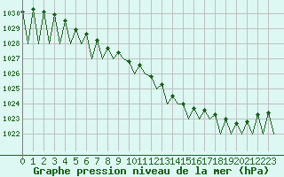 Courbe de la pression atmosphrique pour Kuusamo