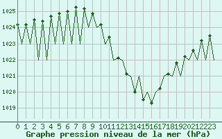 Courbe de la pression atmosphrique pour Pamplona (Esp)