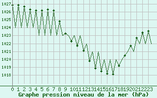 Courbe de la pression atmosphrique pour Vitoria
