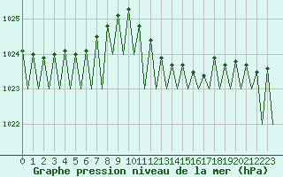 Courbe de la pression atmosphrique pour Frankfort (All)