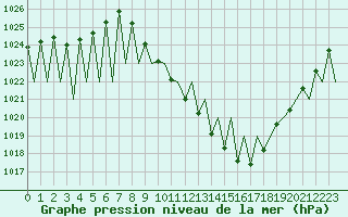 Courbe de la pression atmosphrique pour Madrid / Barajas (Esp)
