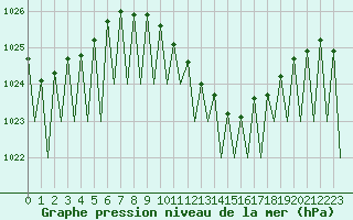 Courbe de la pression atmosphrique pour Stuttgart-Echterdingen