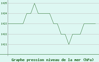 Courbe de la pression atmosphrique pour Burgos (Esp)