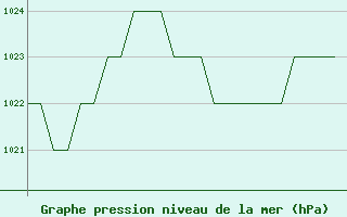 Courbe de la pression atmosphrique pour Leon / Virgen Del Camino