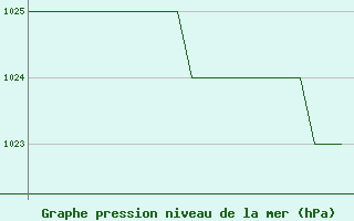 Courbe de la pression atmosphrique pour Samedam-Flugplatz