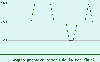 Courbe de la pression atmosphrique pour Burgos (Esp)