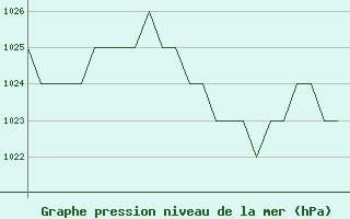 Courbe de la pression atmosphrique pour Burgos (Esp)