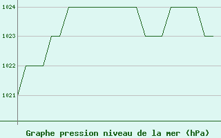 Courbe de la pression atmosphrique pour Samedam-Flugplatz