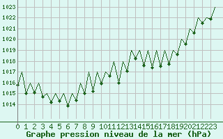 Courbe de la pression atmosphrique pour Genve (Sw)