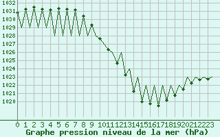 Courbe de la pression atmosphrique pour Madrid / Barajas (Esp)