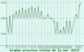 Courbe de la pression atmosphrique pour Helsinki-Vantaa