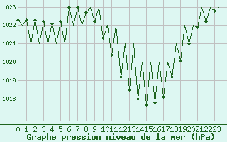 Courbe de la pression atmosphrique pour Pamplona (Esp)