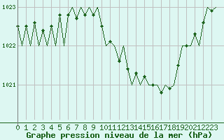 Courbe de la pression atmosphrique pour Frankfort (All)