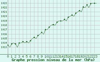 Courbe de la pression atmosphrique pour Jersey (UK)
