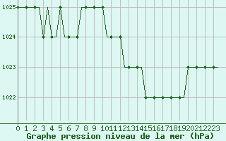 Courbe de la pression atmosphrique pour Chisinau International Airport