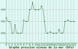 Courbe de la pression atmosphrique pour Oran / Es Senia