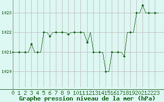Courbe de la pression atmosphrique pour Minsk