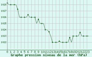 Courbe de la pression atmosphrique pour Annaba